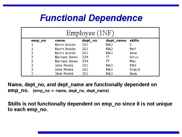 Functional Dependence Employee (1 NF) Name, dept_no, and dept_name are functionally dependent on emp_no.