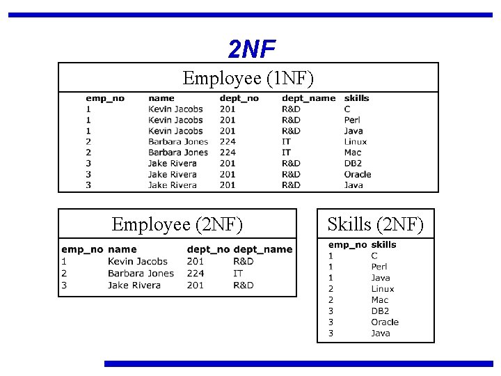 2 NF Employee (1 NF) Employee (2 NF) Skills (2 NF) 