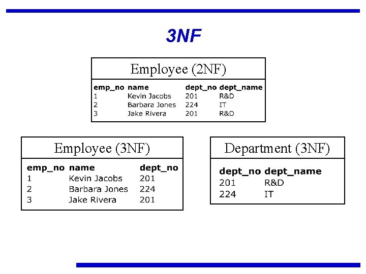 3 NF Employee (2 NF) Employee (3 NF) Department (3 NF) 