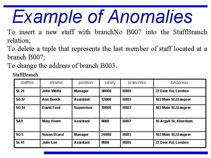 Example of Anomalies To insert a new staff with branch. No B 007 into