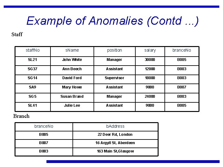 Example of Anomalies (Contd. . . ) Staff staff. No s. Name position salary