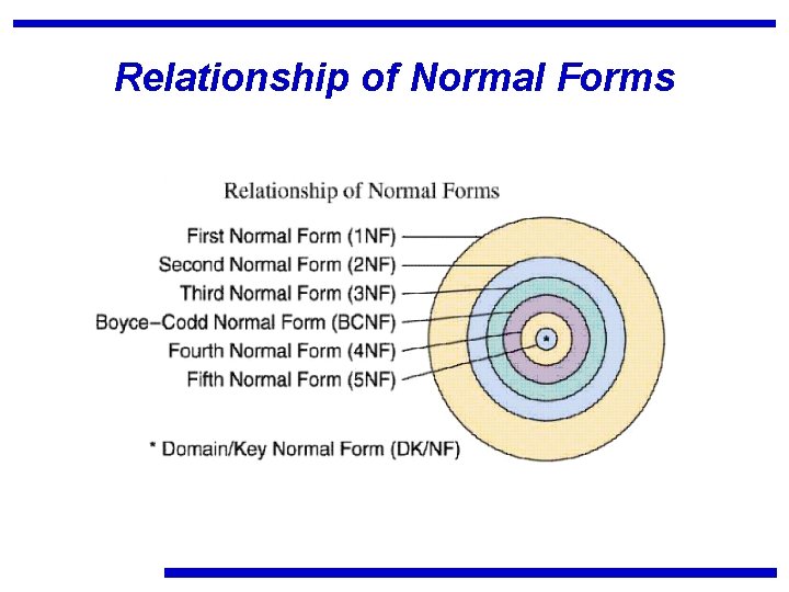 Relationship of Normal Forms 