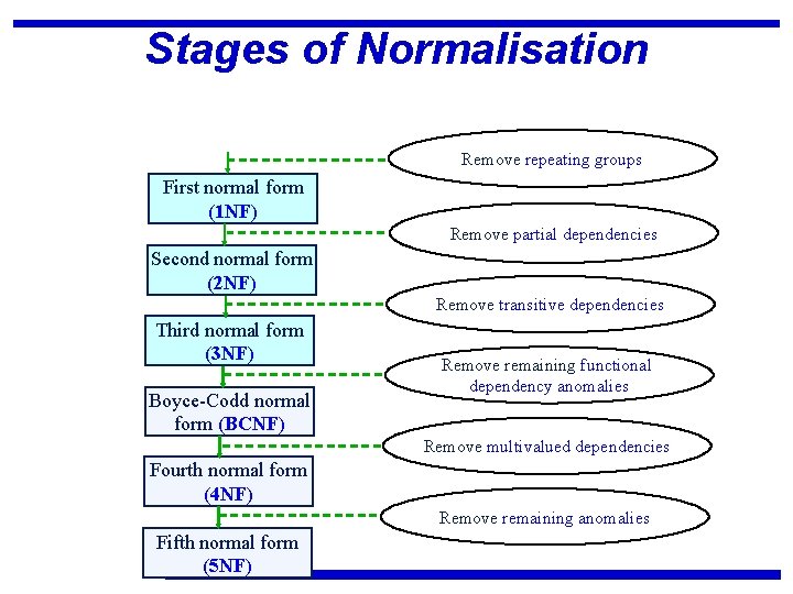 Stages of Normalisation Remove repeating groups First normal form (1 NF) Remove partial dependencies