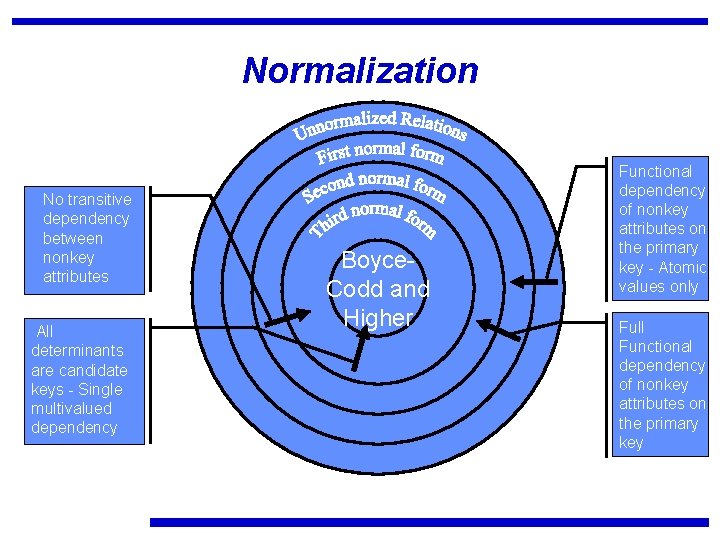 Normalization No transitive dependency between nonkey attributes All determinants are candidate keys - Single