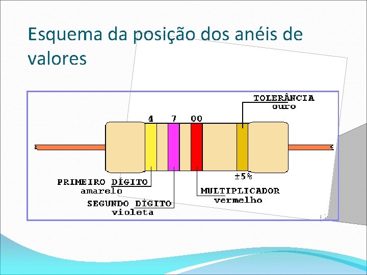 Esquema da posição dos anéis de valores 