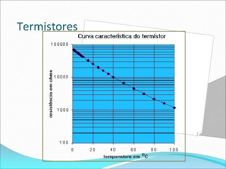 Termistores 