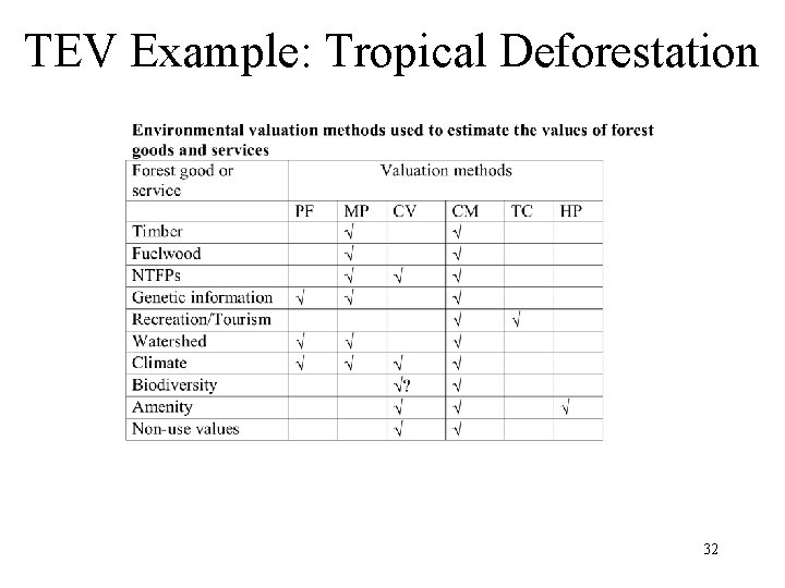TEV Example: Tropical Deforestation 32 