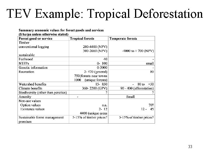 TEV Example: Tropical Deforestation 33 