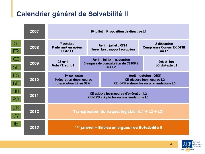 Calendrier général de Solvabilité II 2007 SI FR CZ SE ES BE HU PO