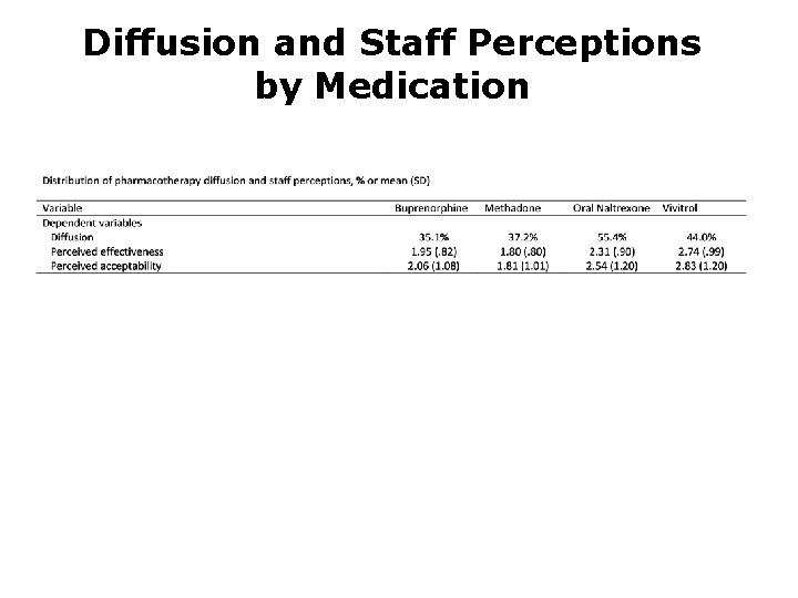 Diffusion and Staff Perceptions by Medication 
