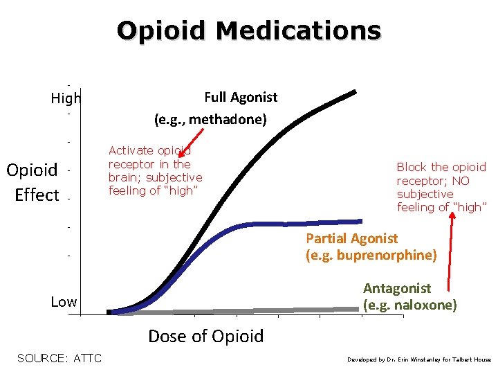 Opioid Medications High Opioid Effect Full Agonist (e. g. , methadone) Activate opioid receptor