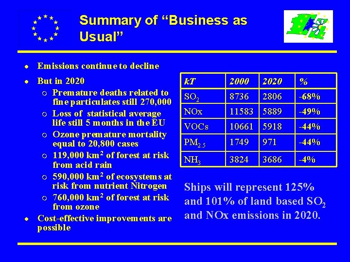 Summary of “Business as Usual” l l l Emissions continue to decline But in