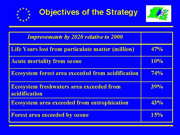 Objectives of the Strategy Improvements by 2020 relative to 2000 Life Years lost from Objectives of the Strategy Improvements by 2020 relative to 2000 Life Years lost from