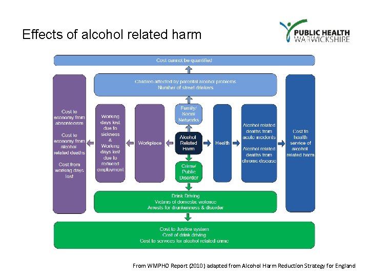 Effects of alcohol related harm From WMPHO Report (2010) adapted from Alcohol Harm Reduction