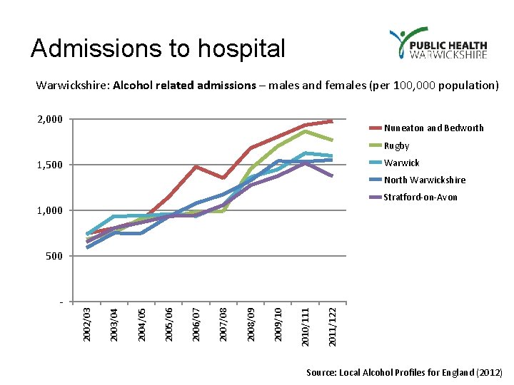 Admissions to hospital Warwickshire: Alcohol related admissions – males and females (per 100, 000