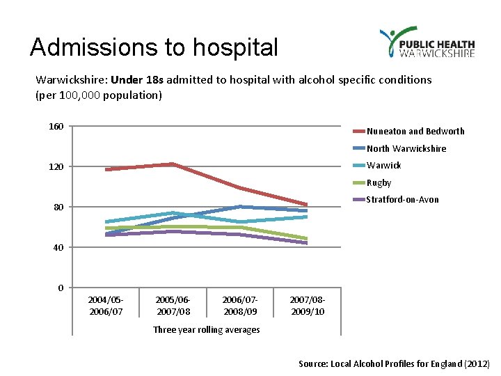 Admissions to hospital Warwickshire: Under 18 s admitted to hospital with alcohol specific conditions