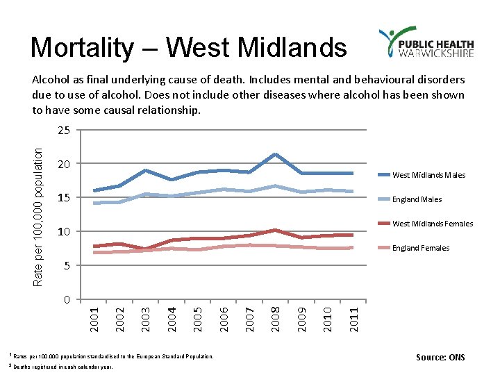 Mortality – West Midlands Alcohol as final underlying cause of death. Includes mental and