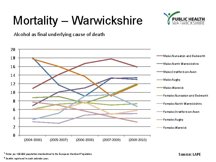 Mortality – Warwickshire Alcohol as final underlying cause of death 20 Males Nuneaton and
