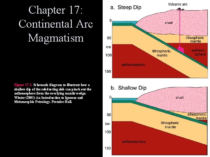 Chapter 17: Continental Arc Magmatism Figure 17 -2. Schematic diagram to illustrate how a