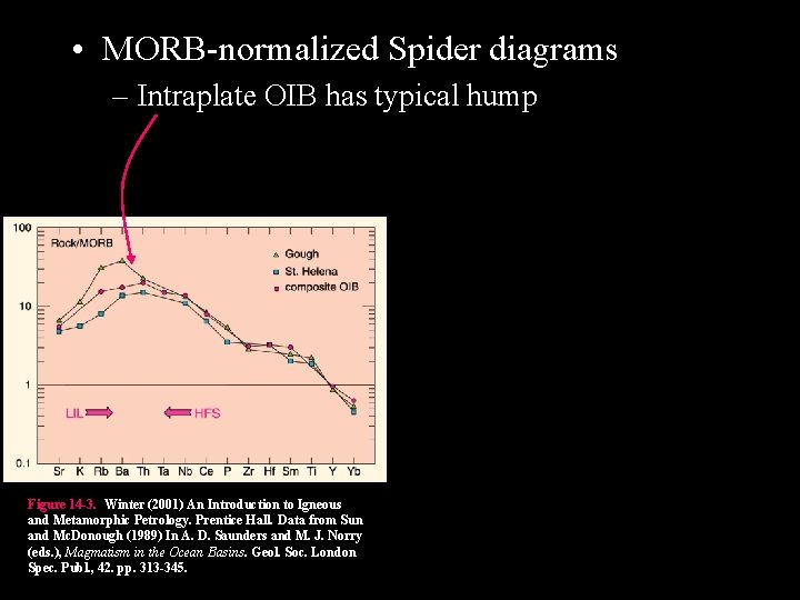  • MORB-normalized Spider diagrams – Intraplate OIB has typical hump Figure 14 -3.