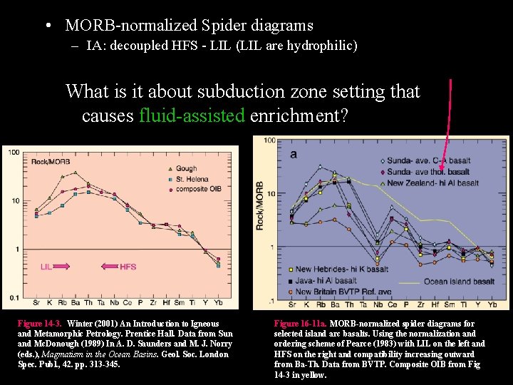  • MORB-normalized Spider diagrams – IA: decoupled HFS - LIL (LIL are hydrophilic)
