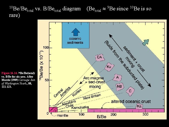 10 Be/Be rare) total vs. B/Betotal diagram (Betotal Figure 16 -14. 10 Be/Be(total) vs.