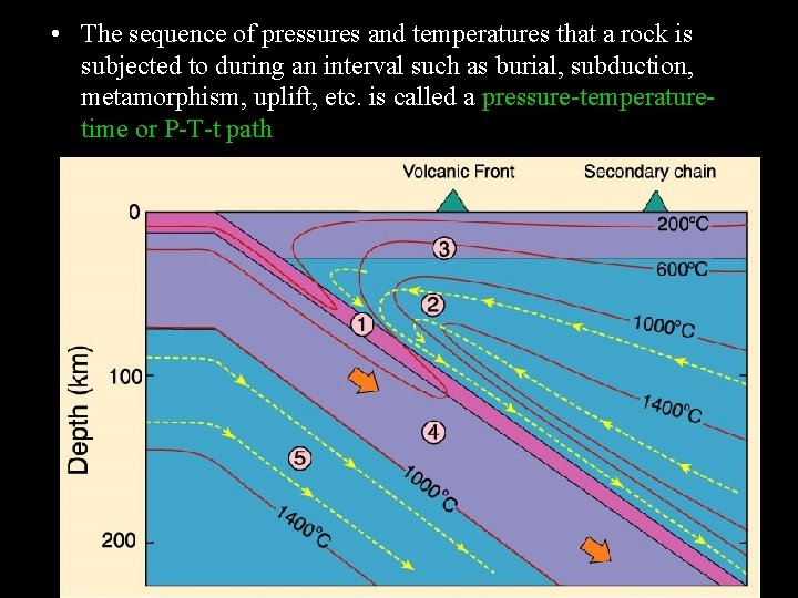 • The sequence of pressures and temperatures that a rock is subjected to • The sequence of pressures and temperatures that a rock is subjected to