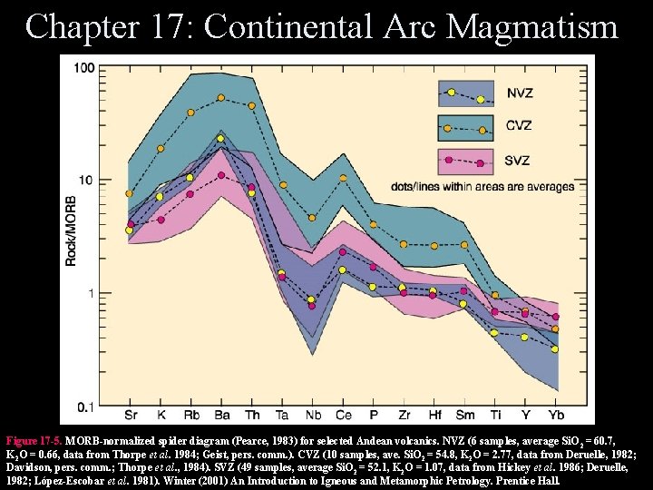 Chapter 17: Continental Arc Magmatism Figure 17 -5. MORB-normalized spider diagram (Pearce, 1983) for