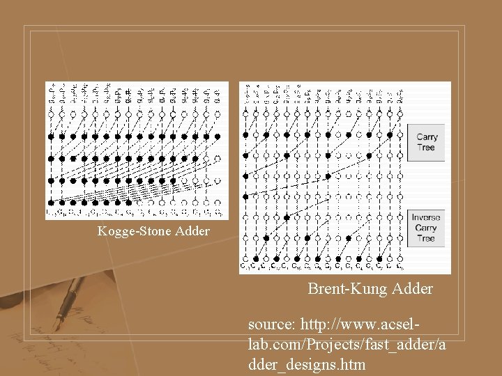 Kogge-Stone Adder Brent-Kung Adder source: http: //www. acsellab. com/Projects/fast_adder/a dder_designs. htm 