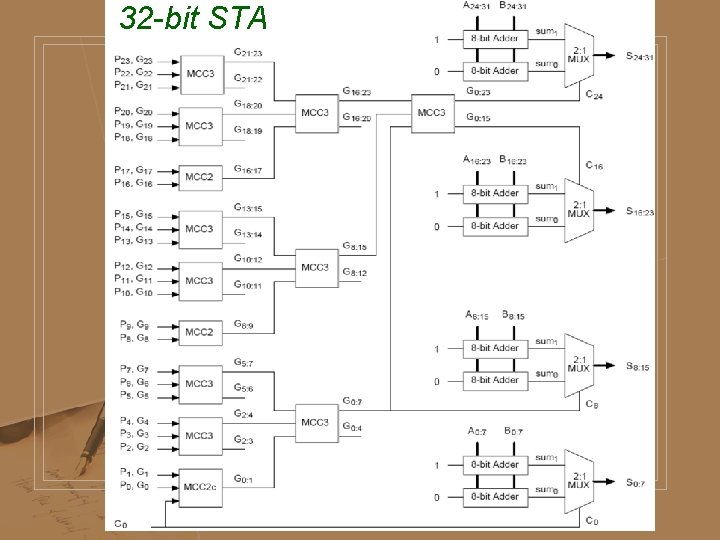 32 -bit STA 