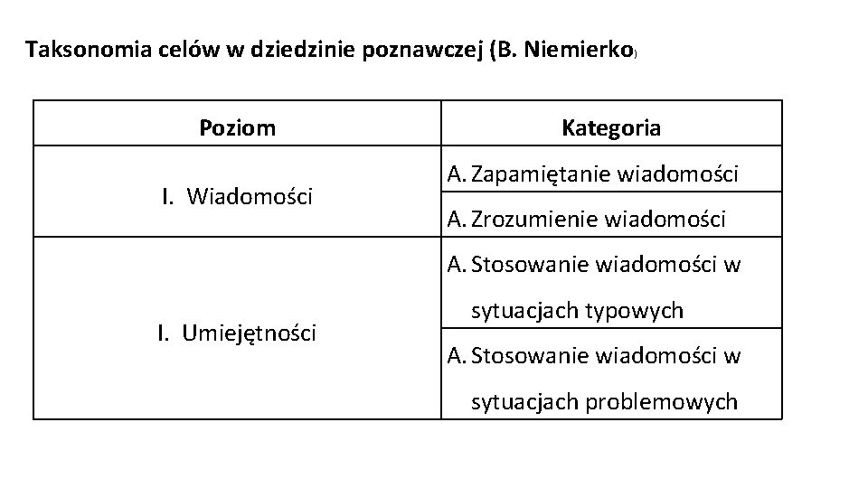 Taksonomia celów w dziedzinie poznawczej (B. Niemierko Poziom I. Wiadomości ) Kategoria A. Zapamiętanie