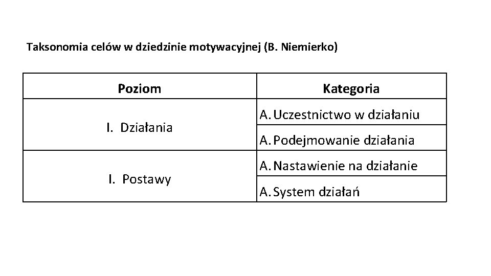 Taksonomia celów w dziedzinie motywacyjnej (B. Niemierko) Poziom I. Działania I. Postawy Kategoria A.
