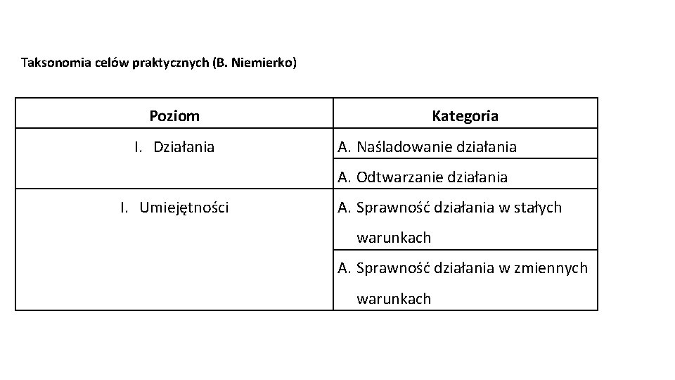 Taksonomia celów praktycznych (B. Niemierko) Poziom I. Działania Kategoria A. Naśladowanie działania A. Odtwarzanie