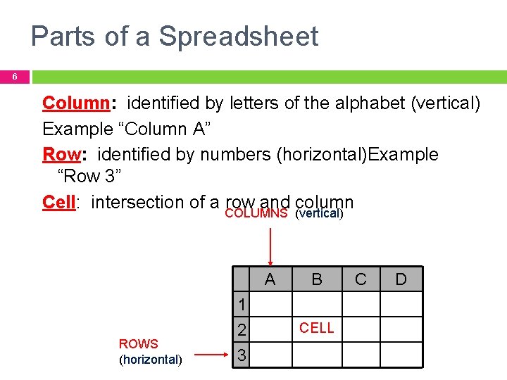 Parts of a Spreadsheet 6 Column: identified by letters of the alphabet (vertical) Example