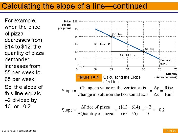 Calculating the slope of a line—continued For example, when the price of pizza decreases