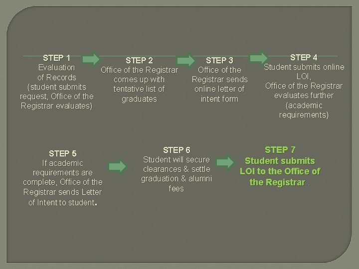 STEP 1 STEP 2 Evaluation Office of the Registrar of Records comes up with