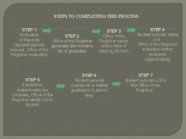 STEPS TO COMPLETING THIS PROCESS STEP 1 Evaluation STEP 2 of Records Office of