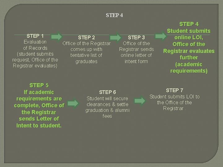 STEP 4 STEP 1 STEP 2 Evaluation Office of the Registrar of Records comes