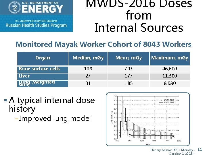 MWDS-2016 Doses from Internal Sources Monitored Mayak Worker Cohort of 8043 Workers Organ Median,