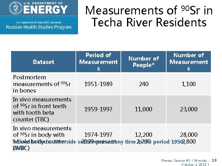 Measurements of 90 Sr in Techa River Residents Dataset Period of Measurement s Number