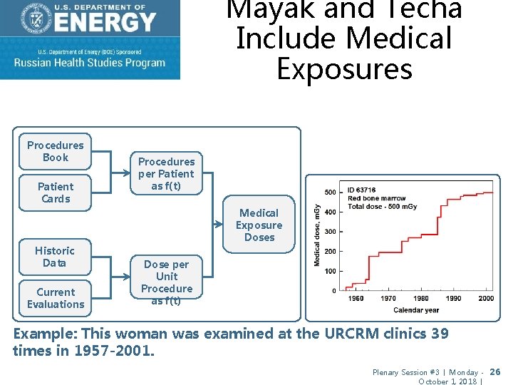 Mayak and Techa Include Medical Exposures Procedures Book Patient Cards Procedures per Patient as Mayak and Techa Include Medical Exposures Procedures Book Patient Cards Procedures per Patient as