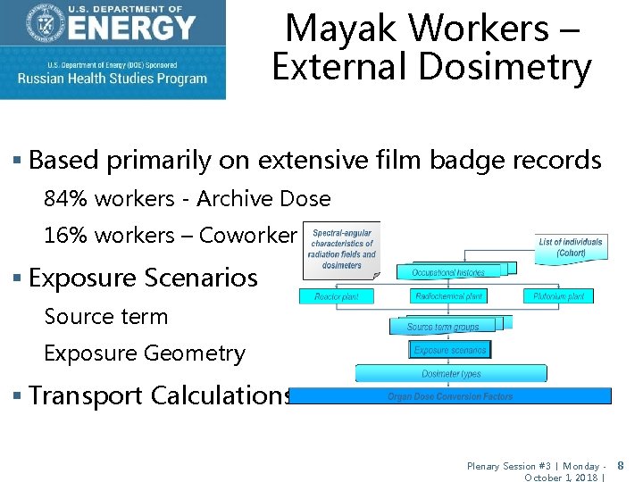 Mayak Workers – External Dosimetry § Based primarily on extensive film badge records 84%