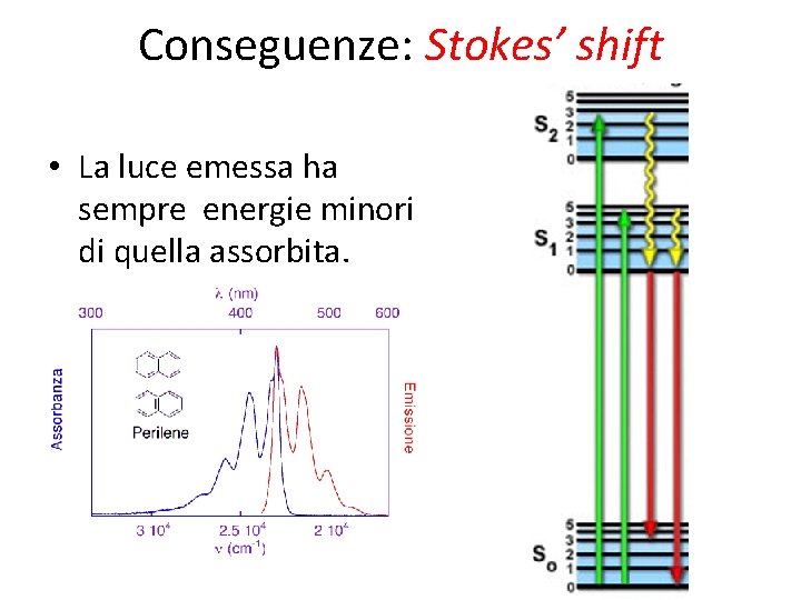 Conseguenze: Stokes’ shift • La luce emessa ha sempre energie minori di quella assorbita.