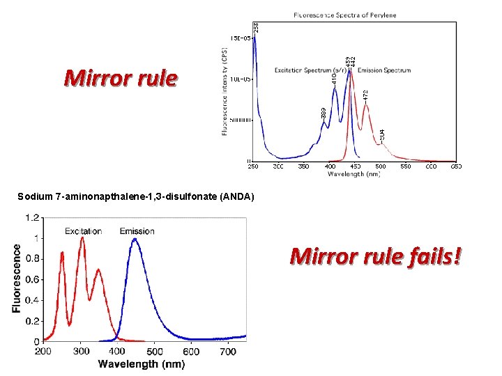 Mirror rule Sodium 7 -aminonapthalene-1, 3 -disulfonate (ANDA) Mirror rule fails! 