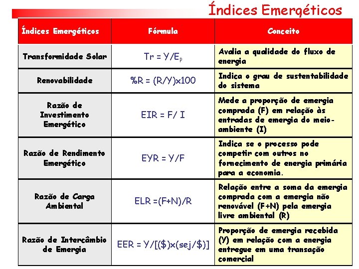 Índices Emergéticos Fórmula Transformidade Solar Tr = Y/EP Renovabilidade %R = (R/Y)x 100 Razão