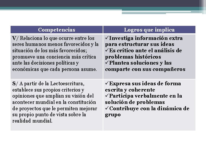 Competencias Logros que implica V/ Relaciona lo que ocurre entre los seres humanos menos Competencias Logros que implica V/ Relaciona lo que ocurre entre los seres humanos menos