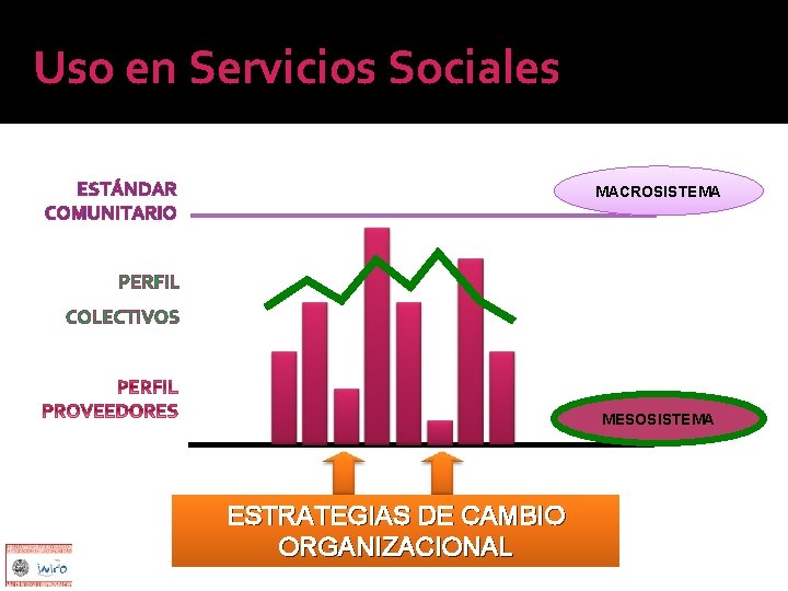 Uso en Servicios Sociales ESTÁNDAR COMUNITARIO MACROSISTEMA PERFIL COLECTIVOS MESOSISTEMA ESTRATEGIAS DE CAMBIO ORGANIZACIONAL