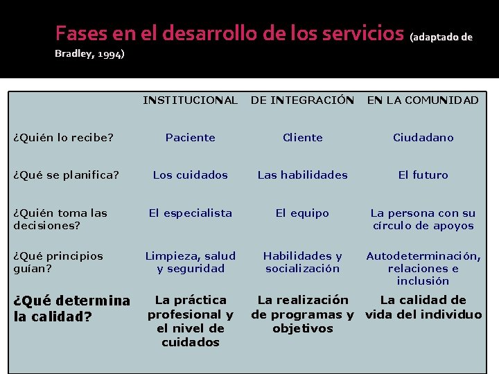 Fases en el desarrollo de los servicios (adaptado de Bradley, 1994) INSTITUCIONAL DE INTEGRACIÓN