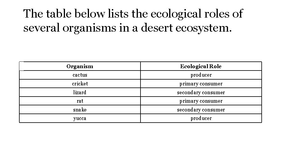 The table below lists the ecological roles of several organisms in a desert ecosystem.