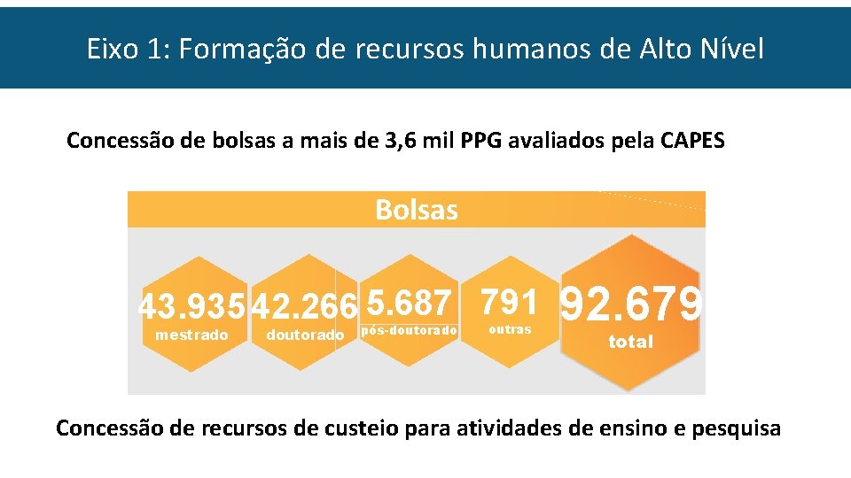 Eixo 1: Formação de recursos humanos de Alto Nível Concessão de bolsas a mais